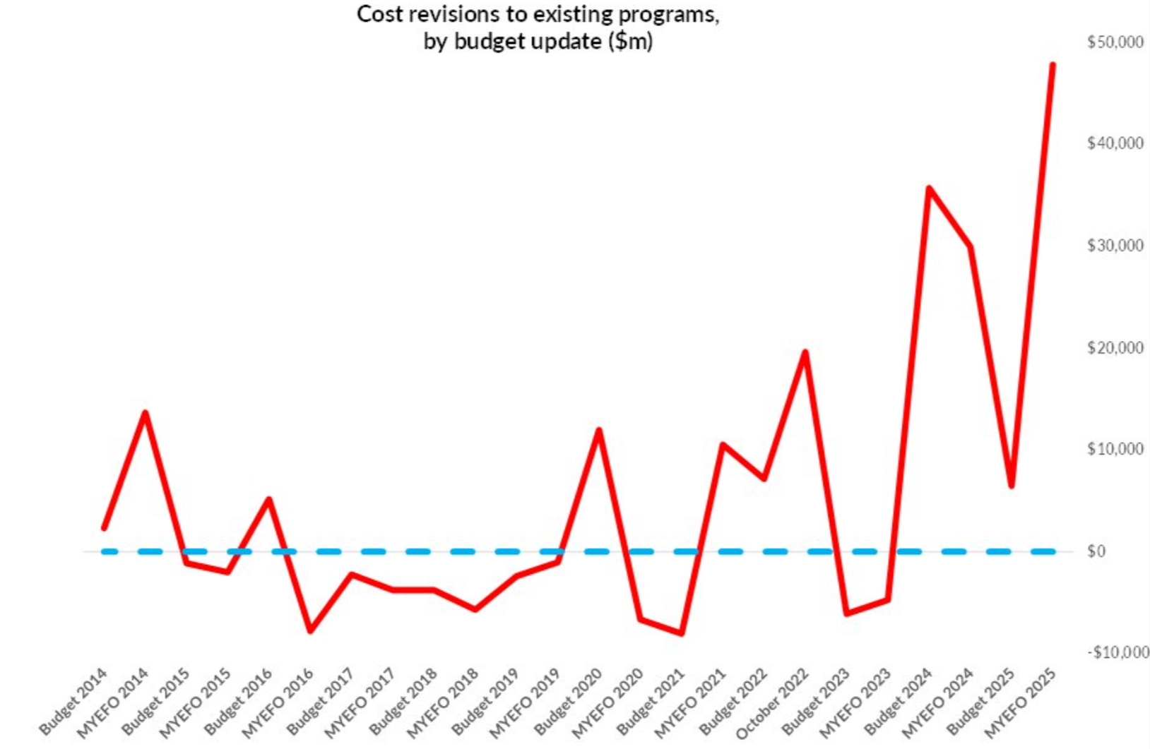 Budget cost revisions