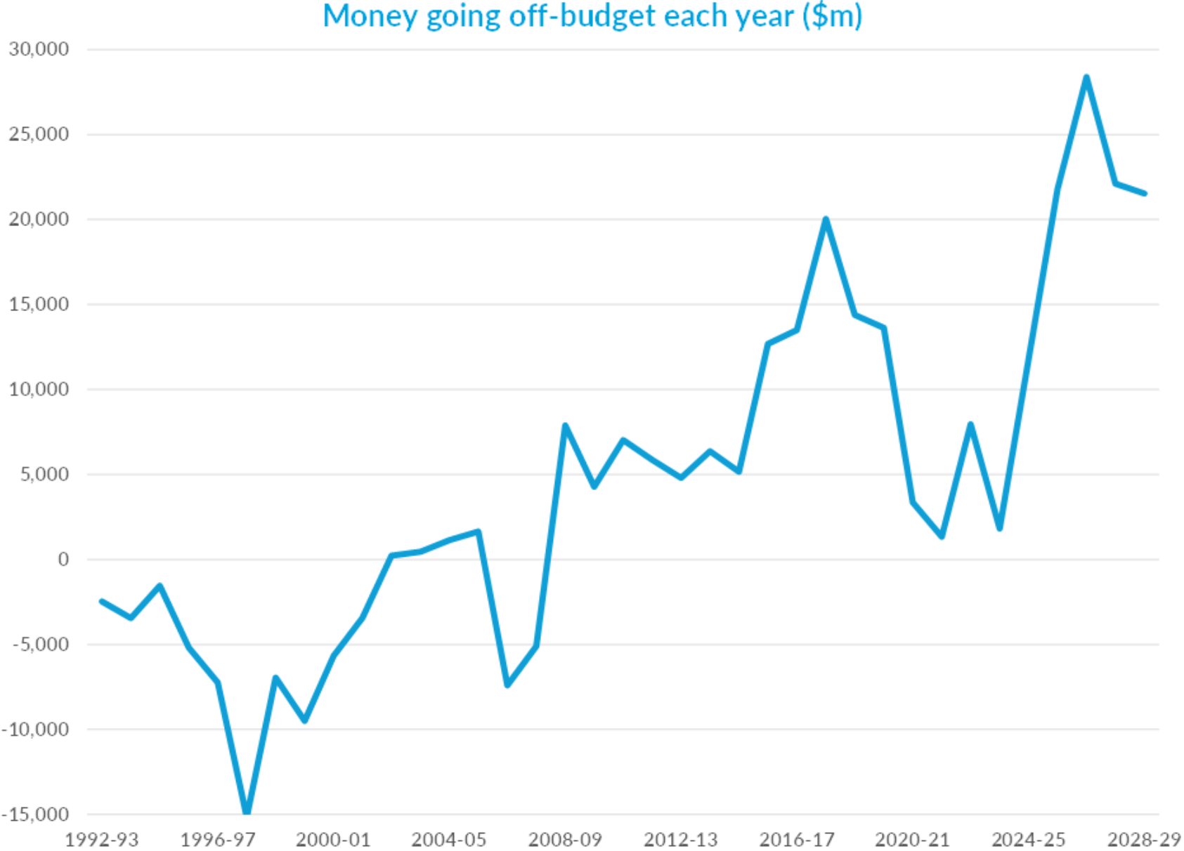 Budget off balance sheet