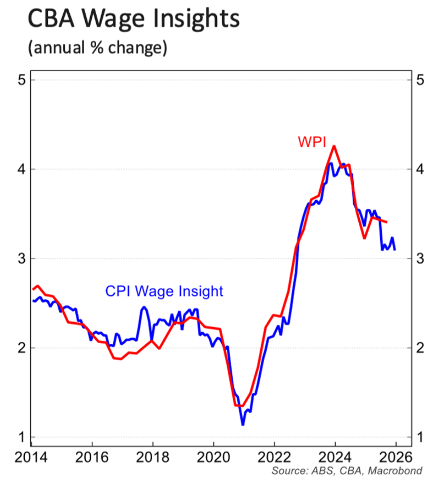 CBA wage tracker