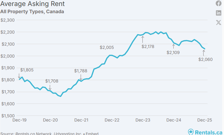 Canada average asking rent