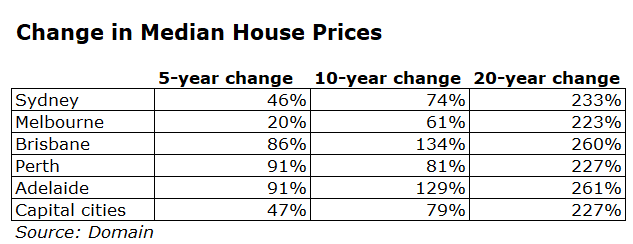 Change in median house prices