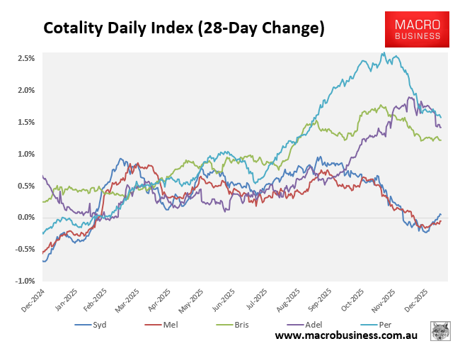 Cotality daily index