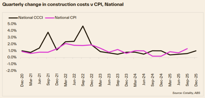 Cotality construction costs