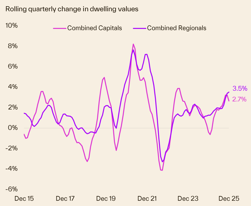 Cotality dwelling values by region