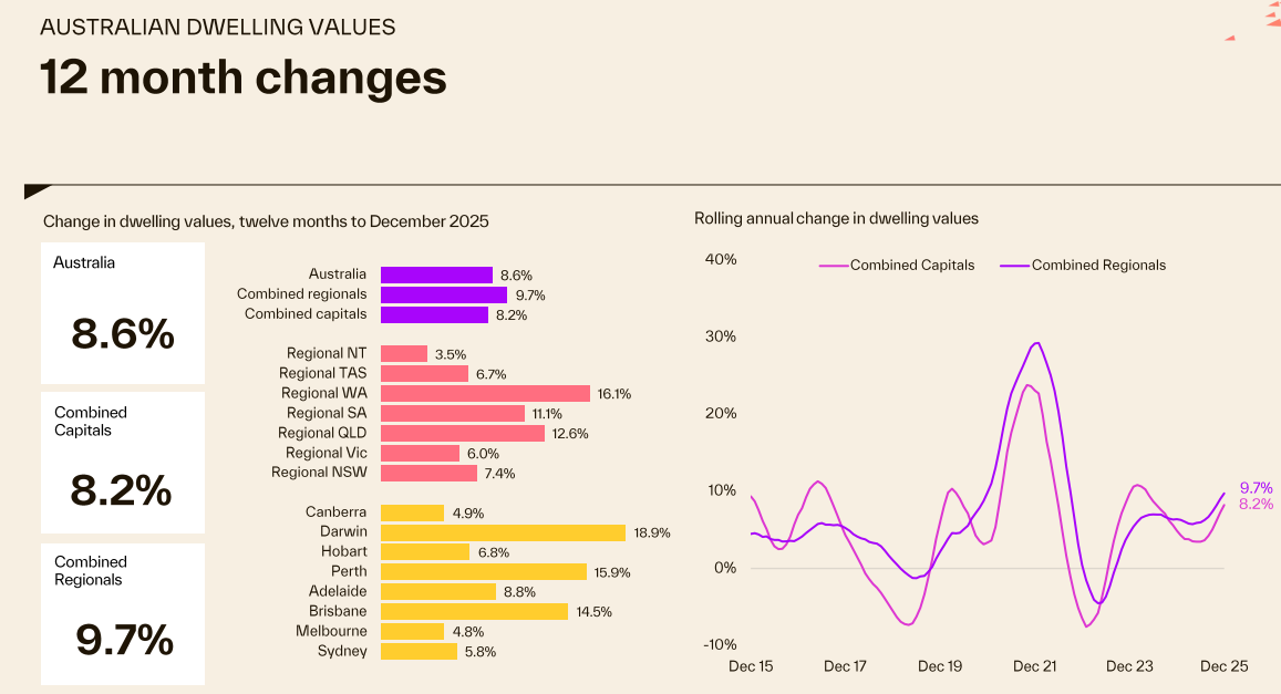 Cotality dwelling values