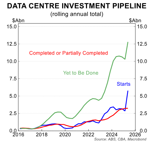 Data centre invetment pipeline