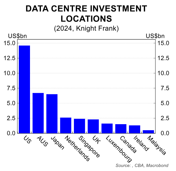 Data centre investment