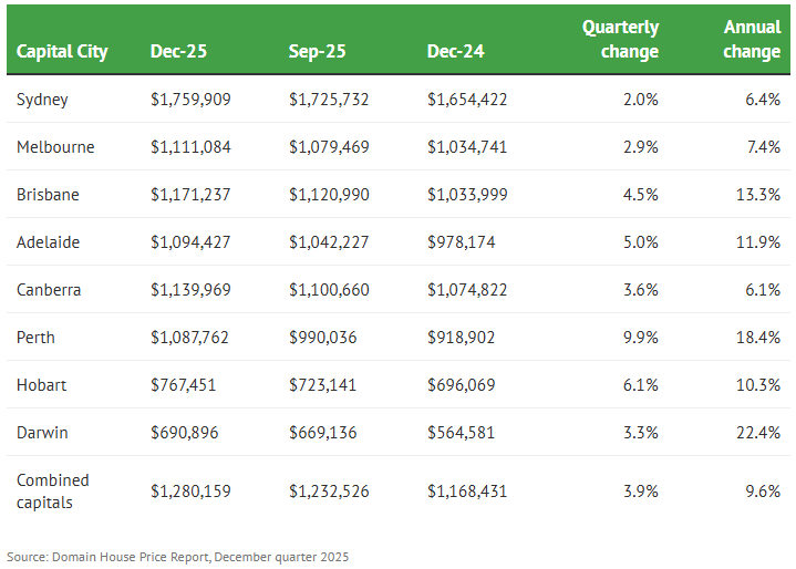 Domain house prices
