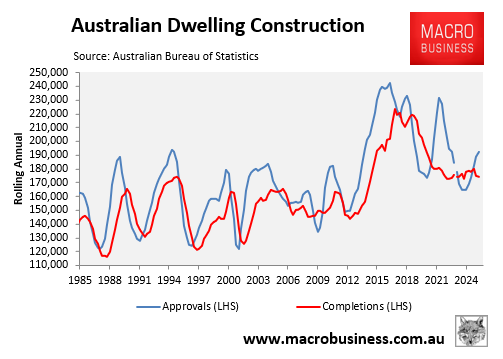 Dwelling approvals vs completions