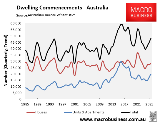 Dwelling commencements quarterly