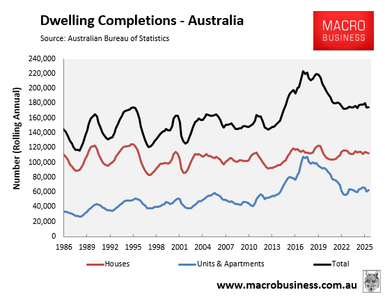 Dwelling completions annual