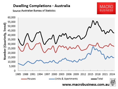 Dwelling completions quarterly