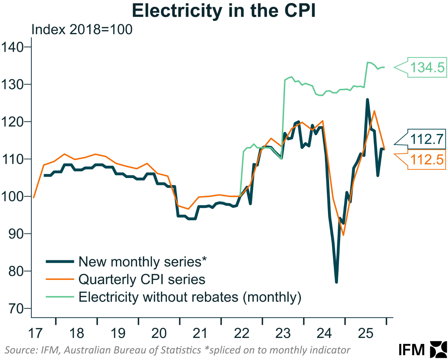 Electricity prices in CPI