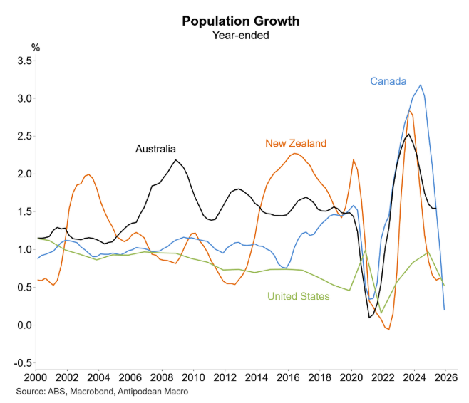 Population growth
