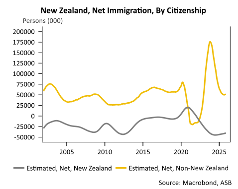 Immigration by citizenship