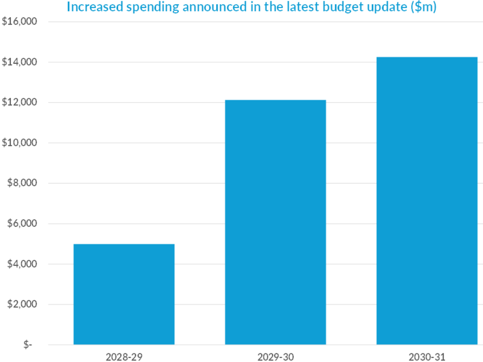 Increased budget spending