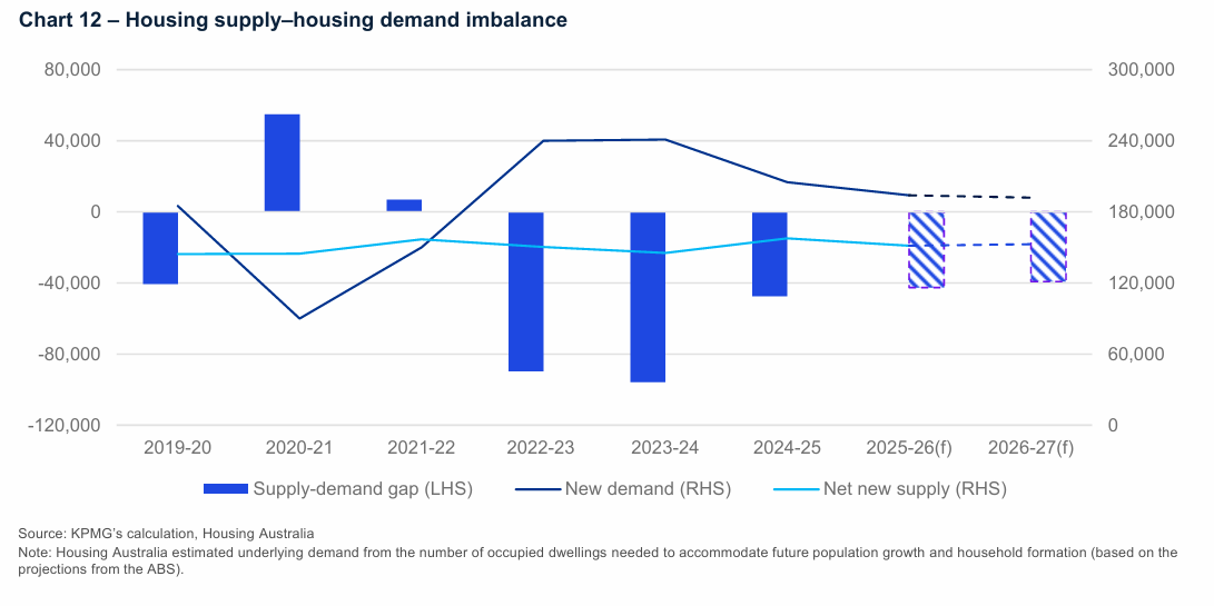 Housing supply gap