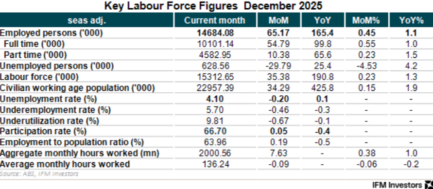 Labour force summary