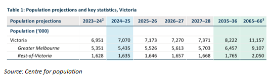 Melbourne population projections