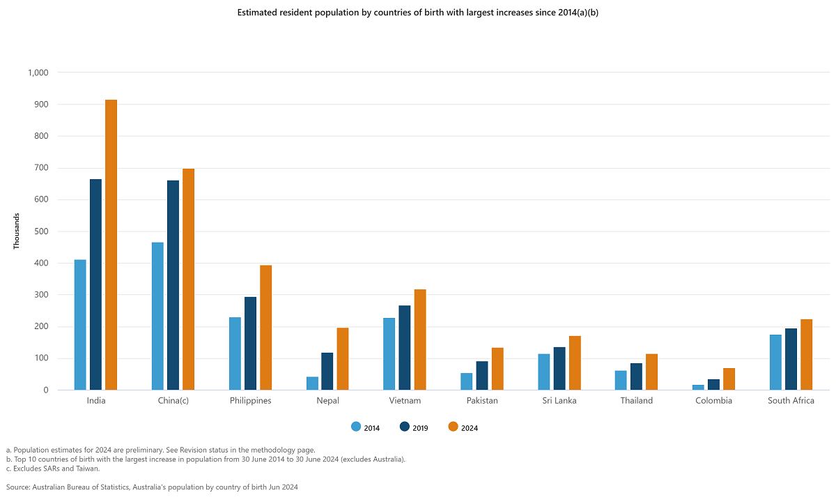 Migratiion by source nation
