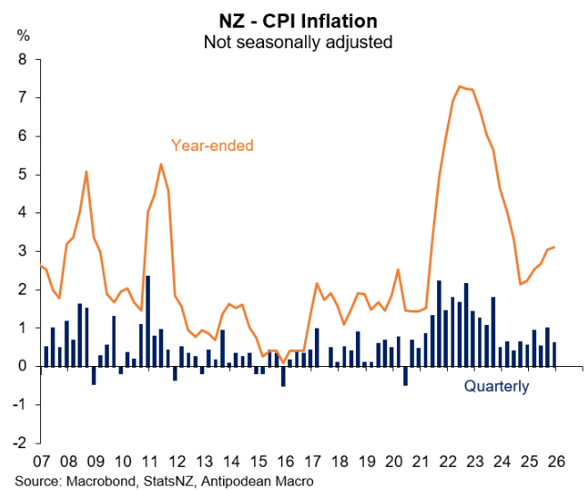 NZ CPI Inflation