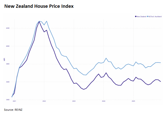 NZ HPI