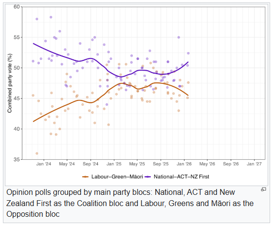 NZ Polling