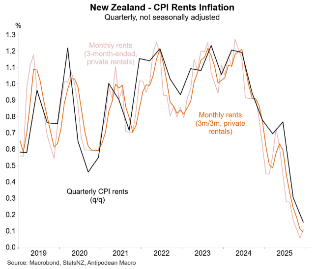 NZ rents