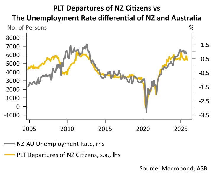 NZ migration to Australia