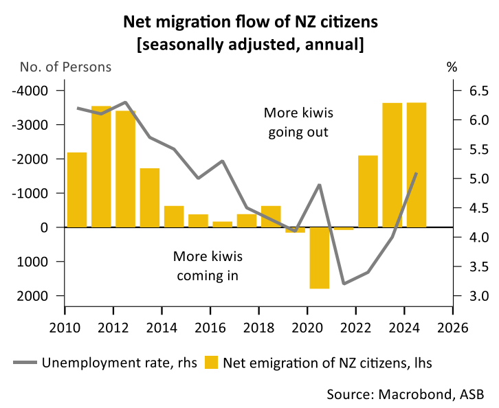 Net emigration