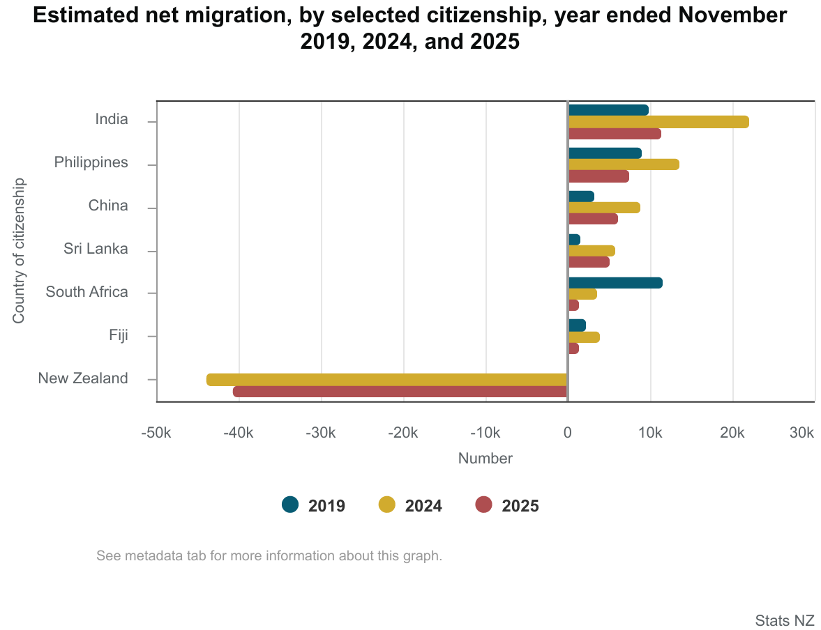 NZ net migreation by citizenship