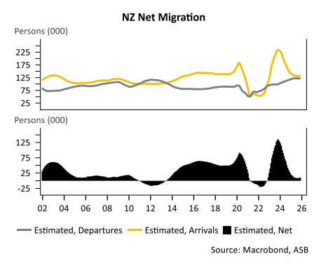 NZ net migration