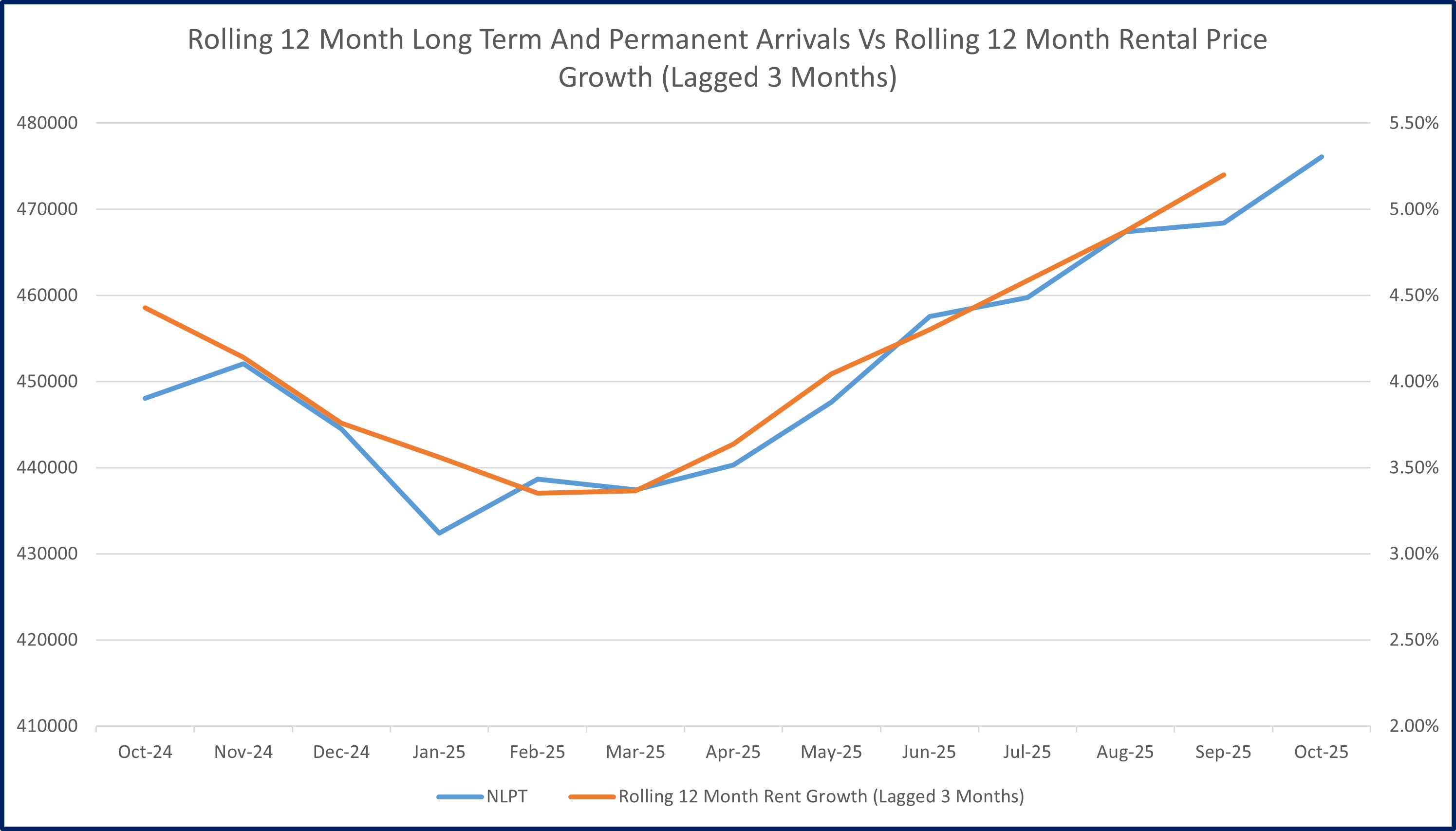 NPLT arrivals vs rents