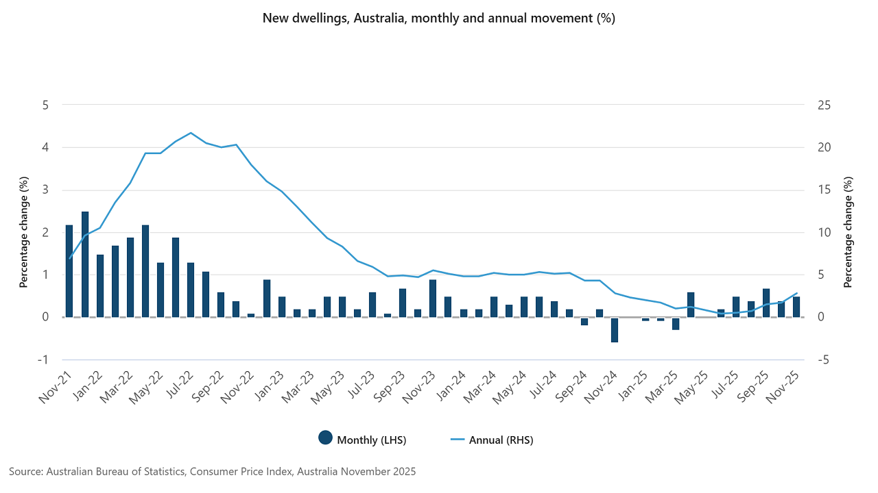 New dwelling prices