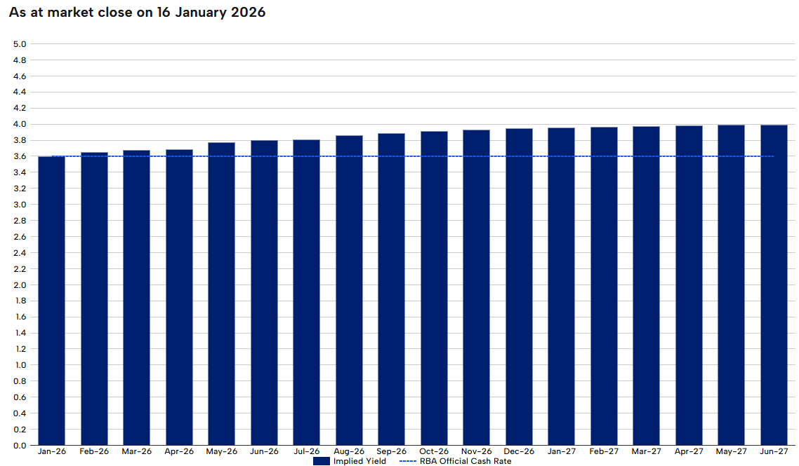 RBA rate tracker