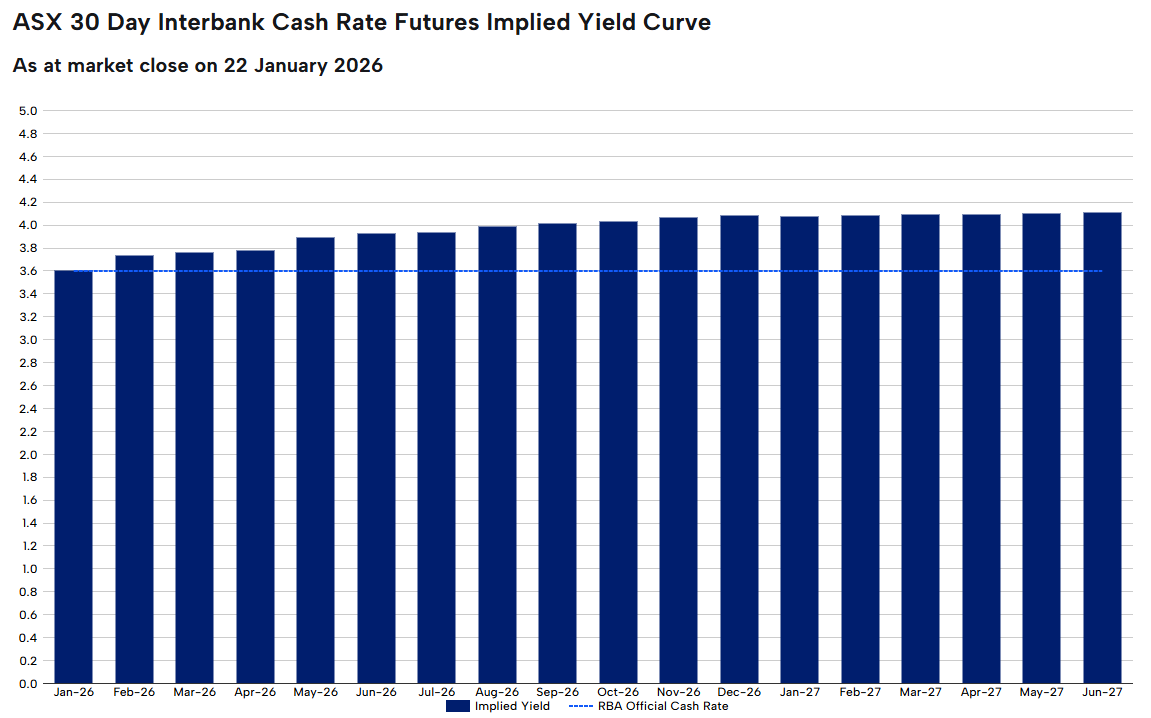 RBA rate tracker