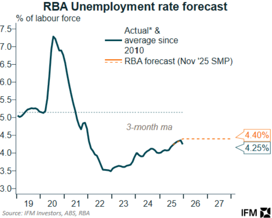 RBA unemployment forecast