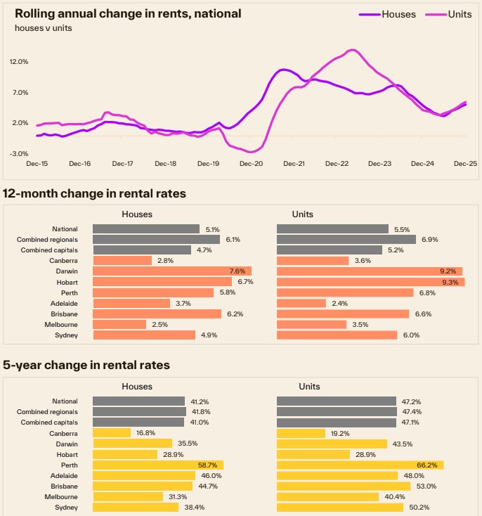 Rolling annual rents