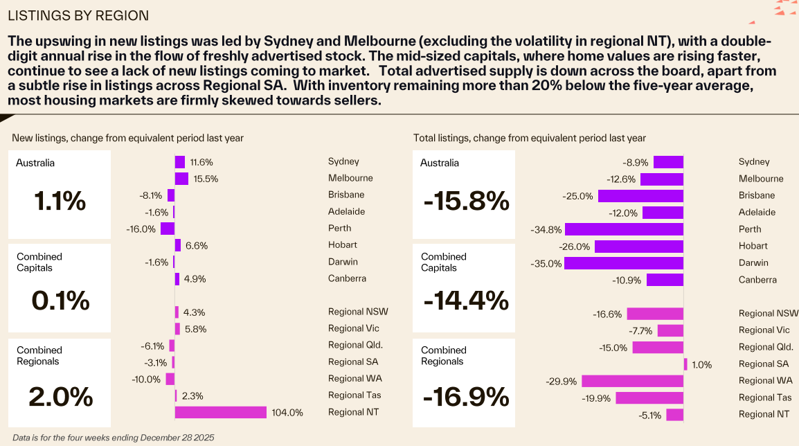 Cotality listings by region