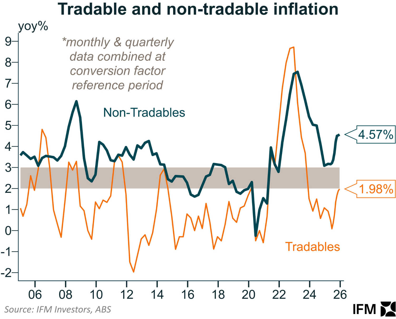 Tradeable and non-tradeable inflation