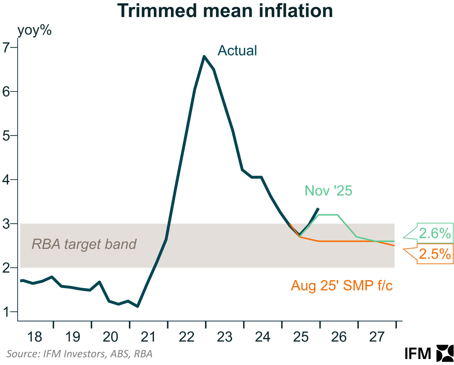 Trimmed mean inflation vs target