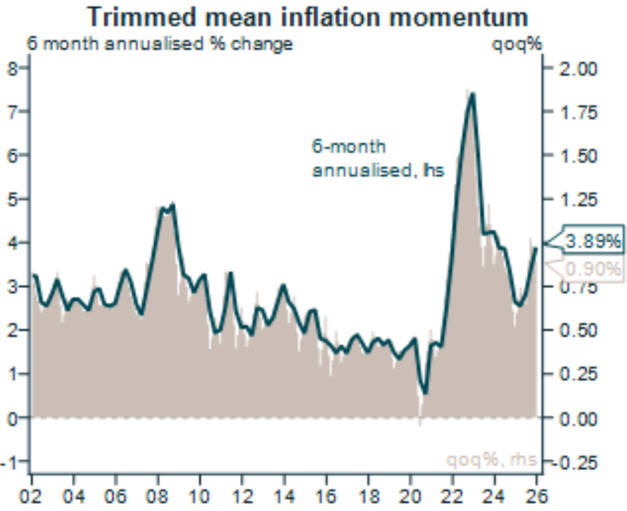 Quarterly trimmed mean inflation