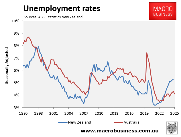 Trans-Tasman unemployment rates