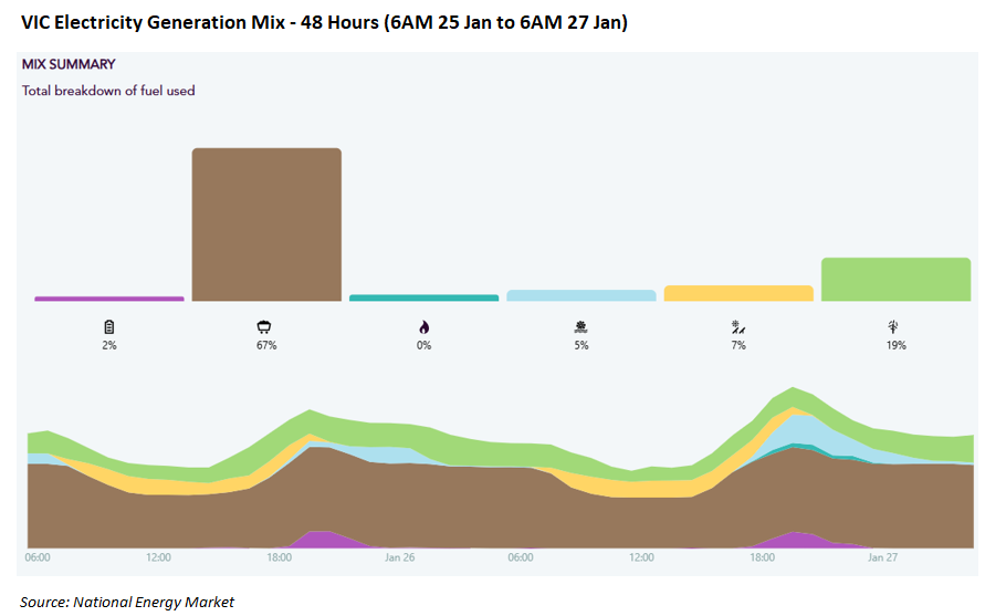 VIC electricity generation