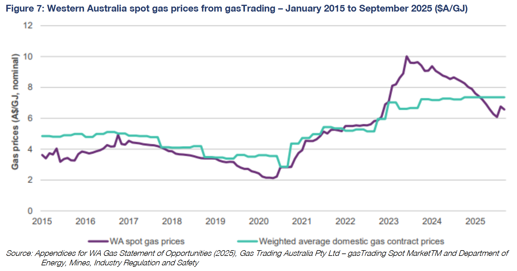WA gas prices