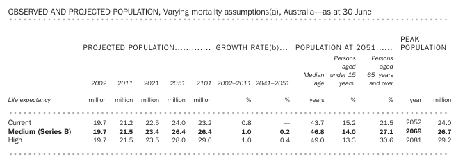 ABS population projections in 2003
