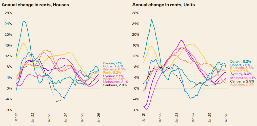 Annual change in rents by capital
