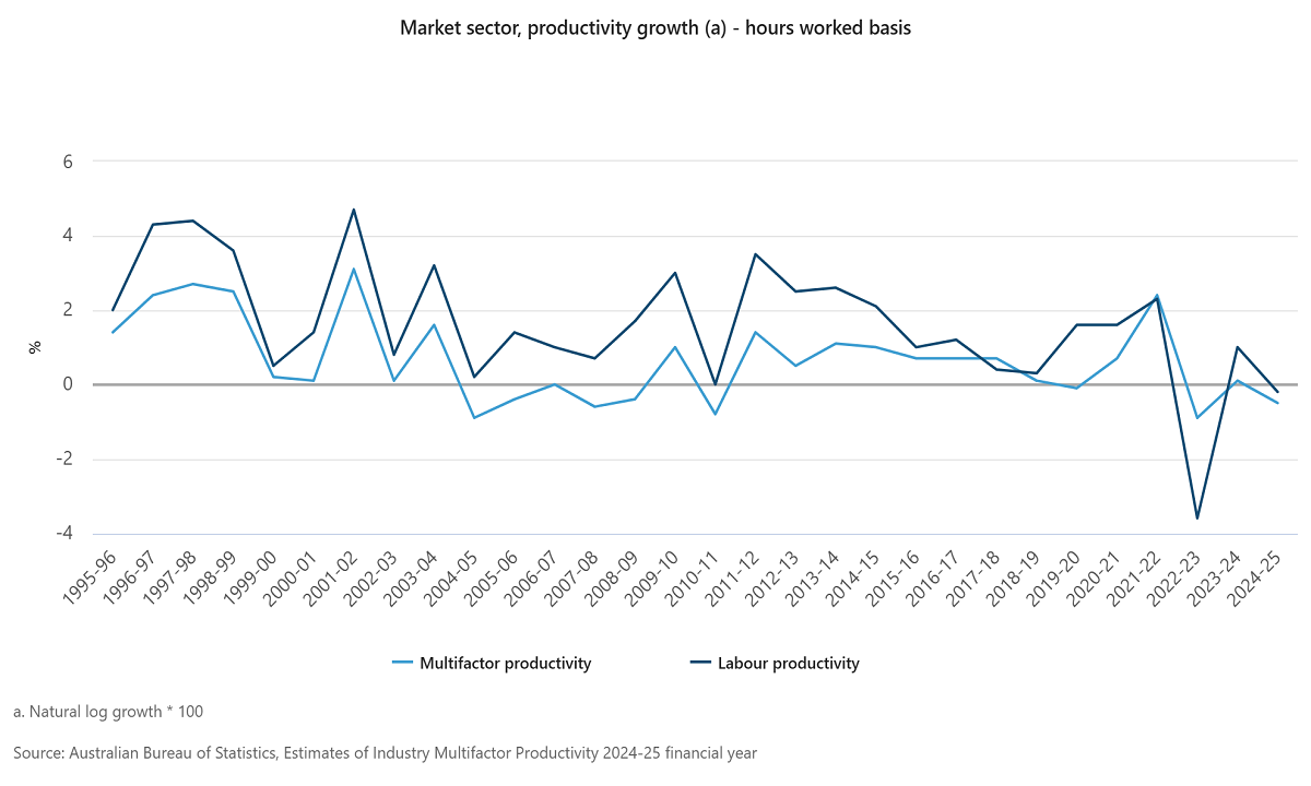 Productivity growth