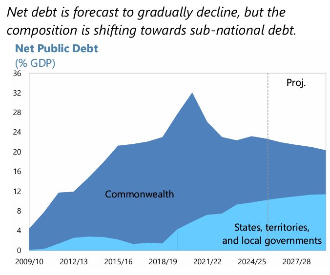 Australian government debt
