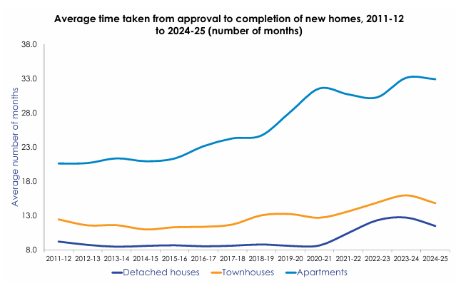 Time taken to build housing